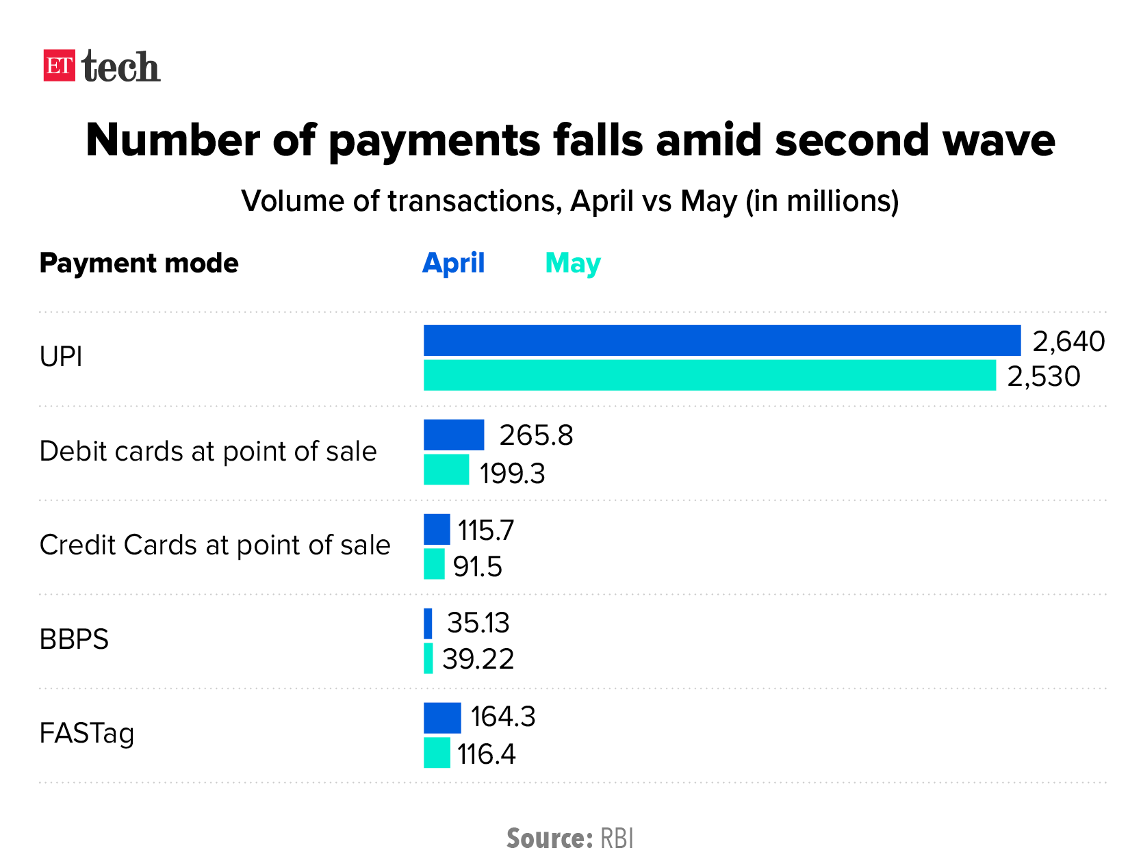 Number of payments falls amid second wave
